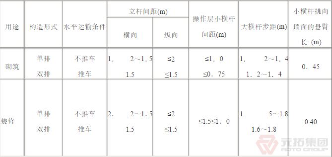 扣件腳手架砌筑、裝修構(gòu)造參數(shù)