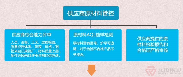 高品質(zhì)腳手架扣件，沖壓腳手架扣件，固定扣件 元拓集團 品質(zhì)流程管理圖一