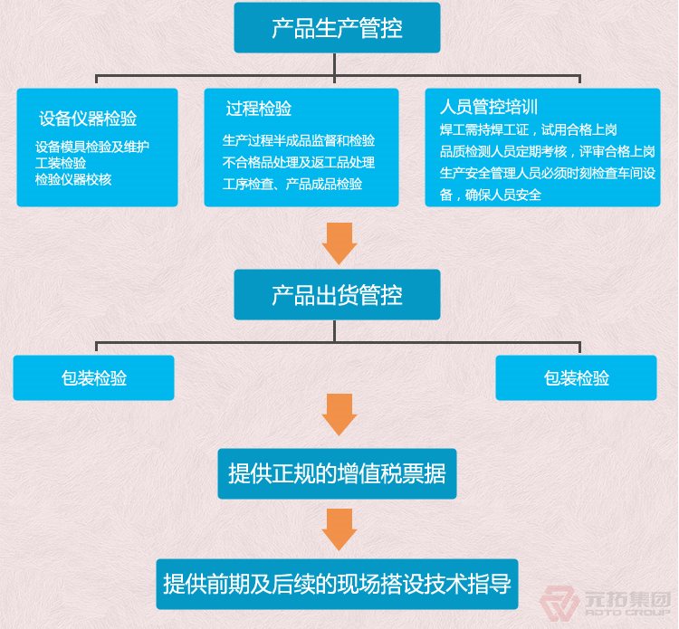 高品質(zhì)腳手架扣件，沖壓腳手架扣件，固定扣件 元拓集團 品質(zhì)流程管理圖二